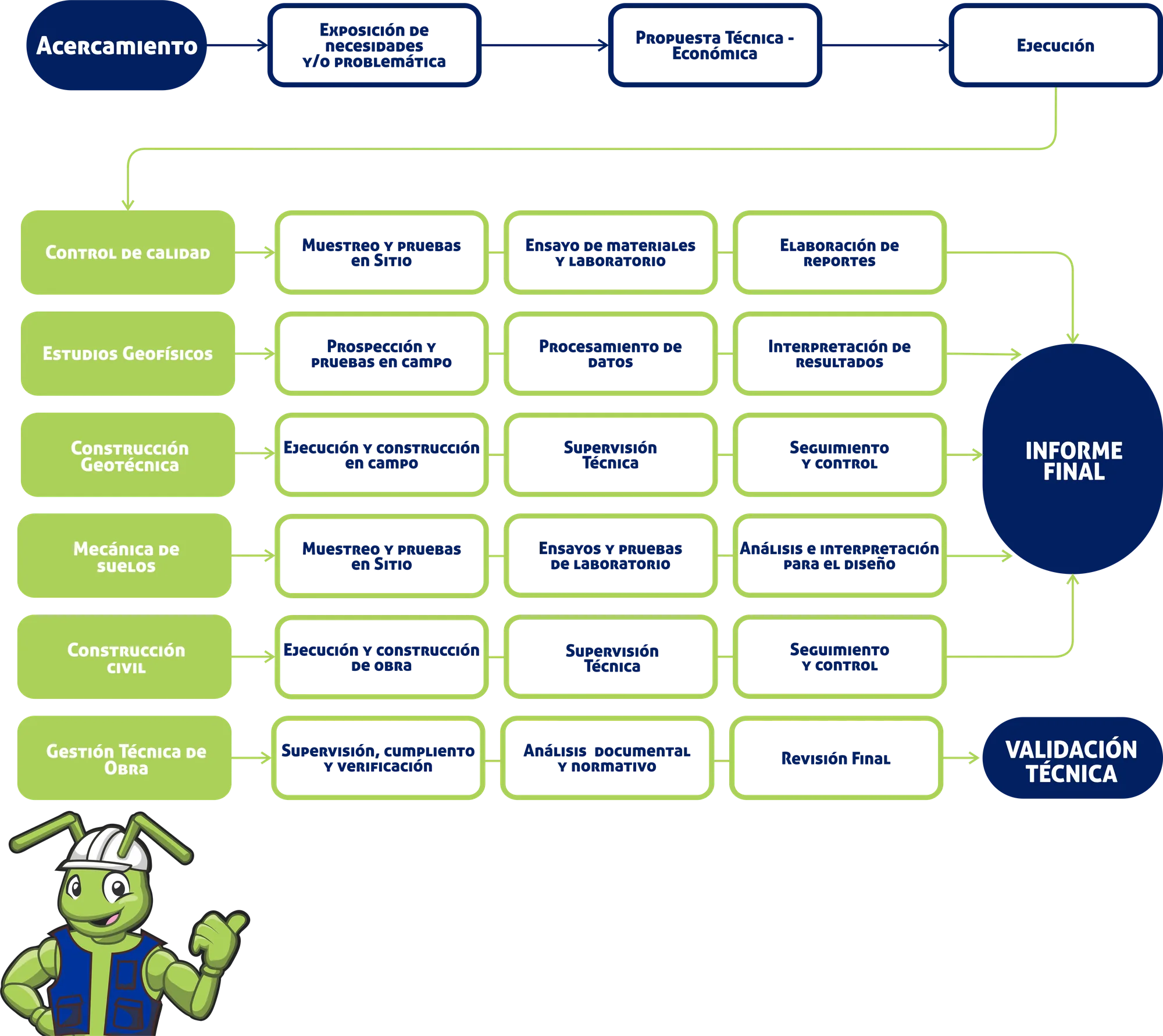 Flujo de Metodología